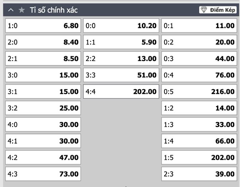 Cược Tỷ Số Là Gì? Giải Thích Chi Tiết Và Mẹo Chơi 4 Cược tỷ số chính xác