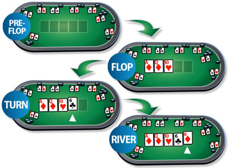 Cách Chơi Bài Poker Tại Bong88 - Làm Chủ Mọi Ván Cược 4 Các vòng chơi và quy tắc